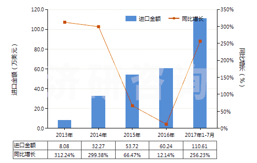2013-2017年7月中國腺體、其他器官及其分泌物的提取物(HS30012000)進口總額及增速統計